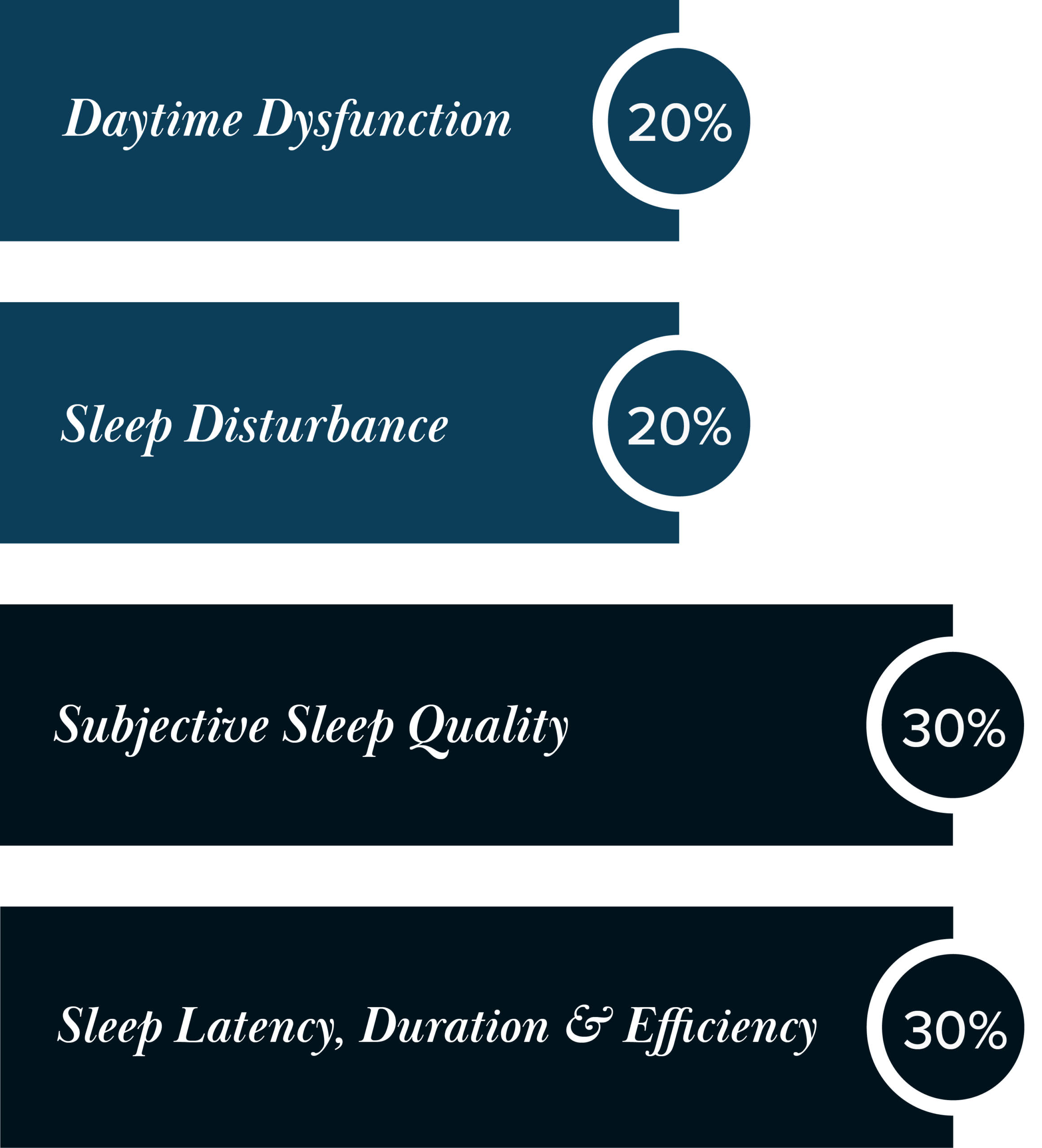 Sleep Graph Breakdown